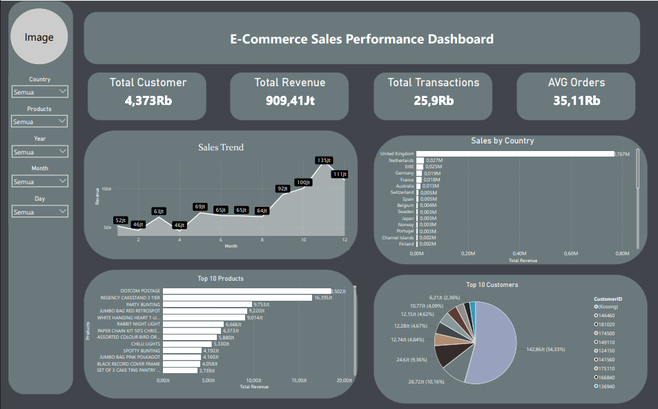 Customer Overview